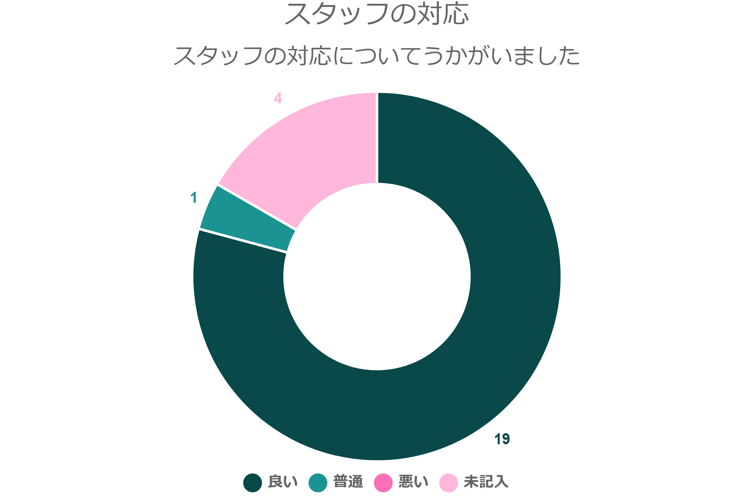 スタッフの対応