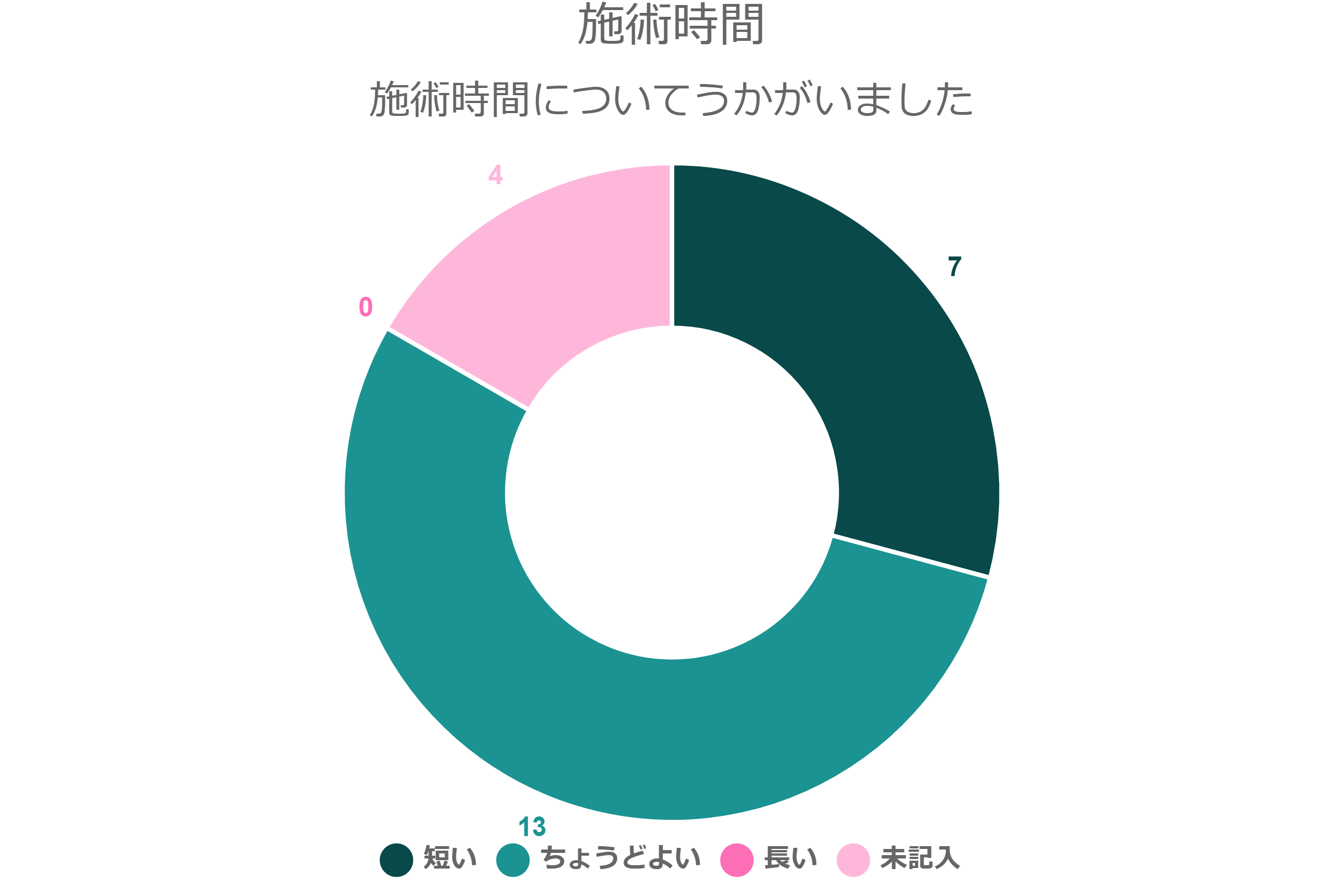 施術時間
